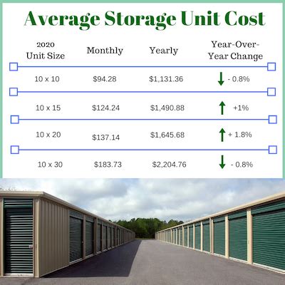 Self Storage Prices Comparison Chart of Storage Unit Costs